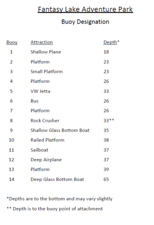 Depths of various submerged features in Fantasy Lake